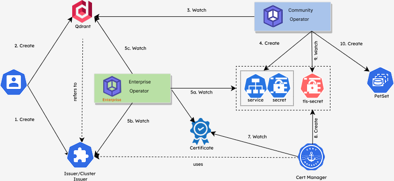 Deploy Qdrant with TLS/SSL